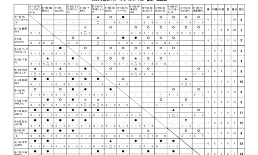 OFAリーグ　U-12　23.08.05　後期戦績表のサムネイル